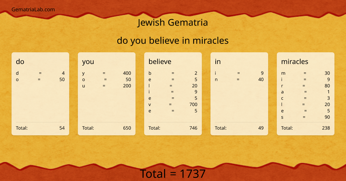 do you believe in miracles in jewish Gematria